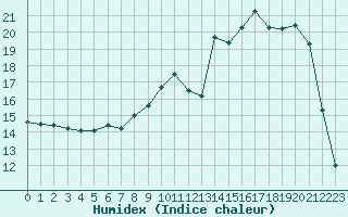 Courbe de l'humidex pour Poitiers (86)