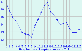 Courbe de tempratures pour Malbosc (07)