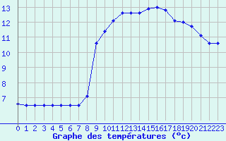 Courbe de tempratures pour Fiscaglia Migliarino (It)