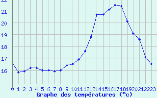 Courbe de tempratures pour Lanvoc (29)