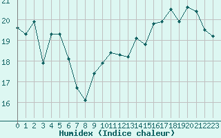 Courbe de l'humidex pour La Rochelle - Le Bout Blanc (17)
