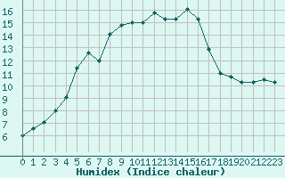 Courbe de l'humidex pour Lanvoc (29)