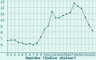 Courbe de l'humidex pour Sainte-Genevive-des-Bois (91)