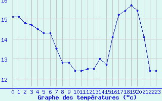 Courbe de tempratures pour Dax (40)