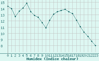 Courbe de l'humidex pour Bordeaux (33)