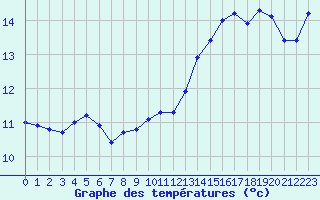 Courbe de tempratures pour Saint-Romain-de-Colbosc (76)