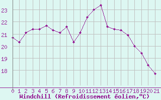 Courbe du refroidissement olien pour Saint-Antonin-du-Var (83)