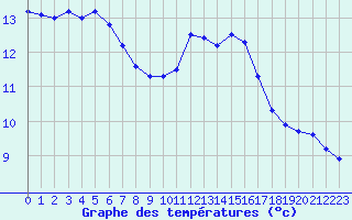 Courbe de tempratures pour Porquerolles (83)