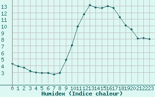 Courbe de l'humidex pour Lannion (22)