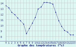 Courbe de tempratures pour Carpentras (84)