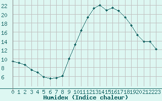 Courbe de l'humidex pour Carpentras (84)