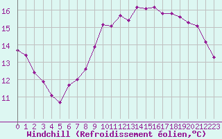 Courbe du refroidissement olien pour Trgueux (22)