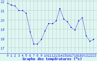 Courbe de tempratures pour Cap Bar (66)