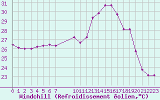 Courbe du refroidissement olien pour Sallles d