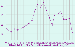 Courbe du refroidissement olien pour Ile de Groix (56)
