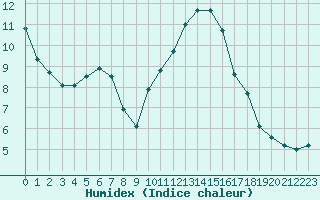 Courbe de l'humidex pour Dinard (35)