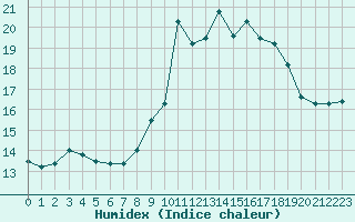 Courbe de l'humidex pour Ile du Levant (83)