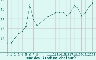 Courbe de l'humidex pour San Casciano di Cascina (It)