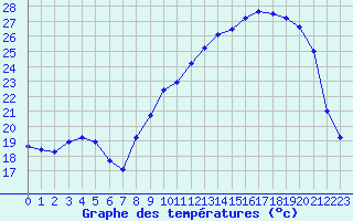 Courbe de tempratures pour Tarbes (65)