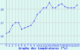 Courbe de tempratures pour Quimper (29)