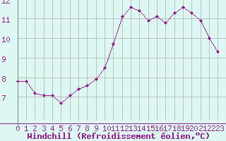 Courbe du refroidissement olien pour Sainte-Genevive-des-Bois (91)