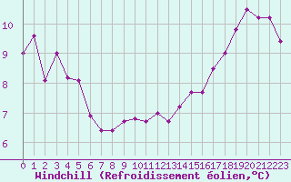 Courbe du refroidissement olien pour Ile d
