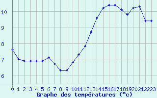 Courbe de tempratures pour Saint-Martial-de-Vitaterne (17)