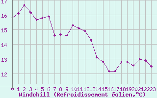 Courbe du refroidissement olien pour Nostang (56)