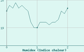 Courbe de l'humidex pour Strasbourg (67)