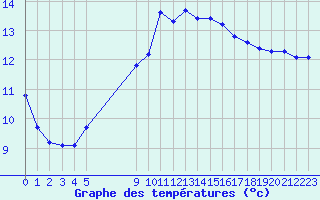 Courbe de tempratures pour Bziers-Centre (34)