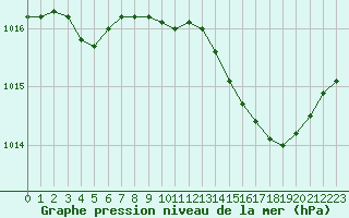 Courbe de la pression atmosphrique pour Herserange (54)