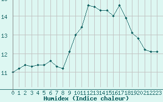 Courbe de l'humidex pour Saint-Amans (48)