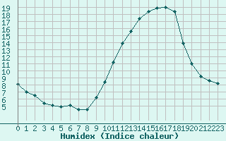 Courbe de l'humidex pour Embrun (05)