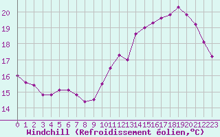 Courbe du refroidissement olien pour Saint-Brieuc (22)