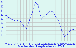 Courbe de tempratures pour Biscarrosse (40)