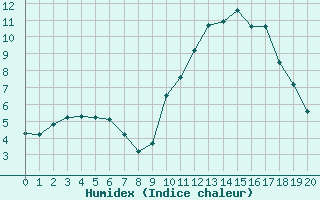 Courbe de l'humidex pour Treize-Vents (85)