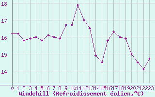 Courbe du refroidissement olien pour Brignogan (29)