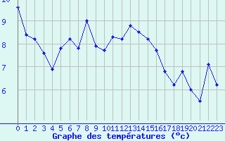 Courbe de tempratures pour Ploeren (56)