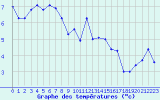 Courbe de tempratures pour Haegen (67)