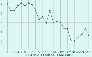 Courbe de l'humidex pour Haegen (67)