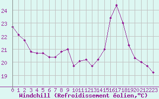 Courbe du refroidissement olien pour Saint-Martial-de-Vitaterne (17)