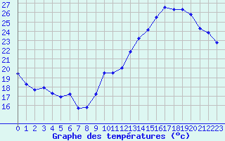 Courbe de tempratures pour Jan (Esp)