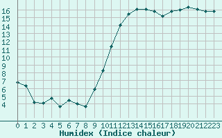 Courbe de l'humidex pour Mirebeau (86)