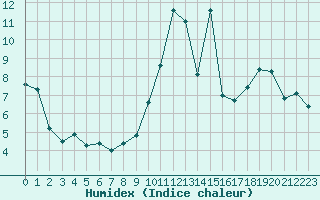 Courbe de l'humidex pour Millau - Soulobres (12)