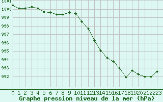 Courbe de la pression atmosphrique pour Bourg-en-Bresse (01)