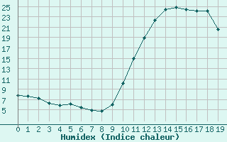 Courbe de l'humidex pour Douzy (08)