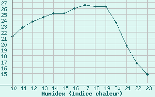 Courbe de l'humidex pour Fains-Veel (55)