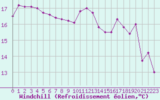 Courbe du refroidissement olien pour Saint-Girons (09)