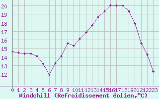 Courbe du refroidissement olien pour Brest (29)