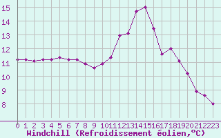 Courbe du refroidissement olien pour Millau (12)